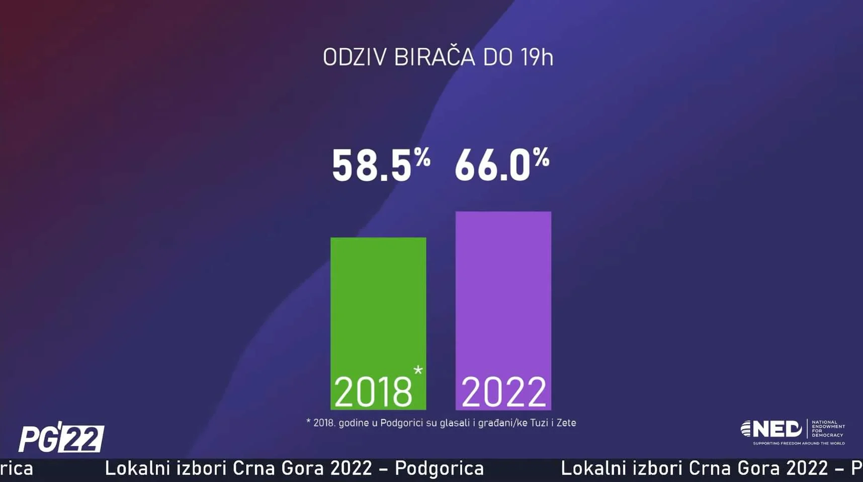 Podgorica: Do 19 sati glasalo 66 odsto birača, odziv veći nego 2018.