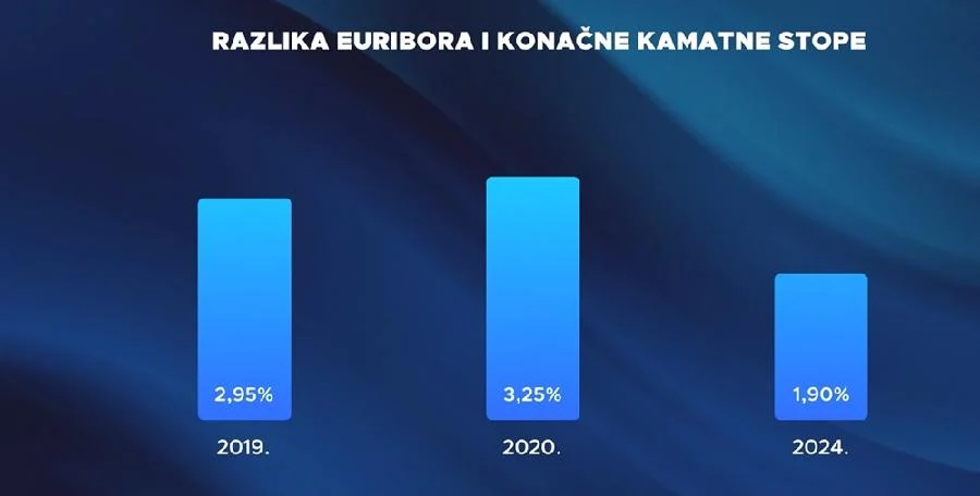 Investitore privuklo povjerenje ili kamatna stopa?