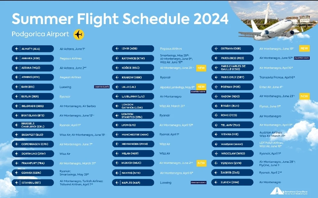 Broj putnika u Podgorici 45 odsto veći nego 2019. godine: Uz jaču avio-dostupnost, gužve su očekivane i realnost