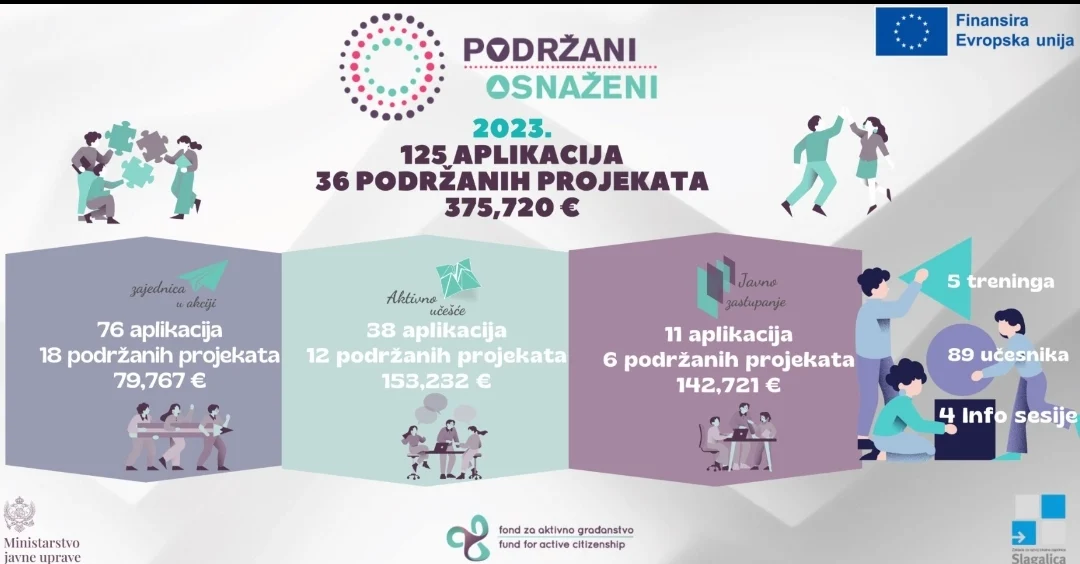 FAKT: Za projekte organizacija civilnog društva, tokom 2023. izdvojili više od 375.000 eura