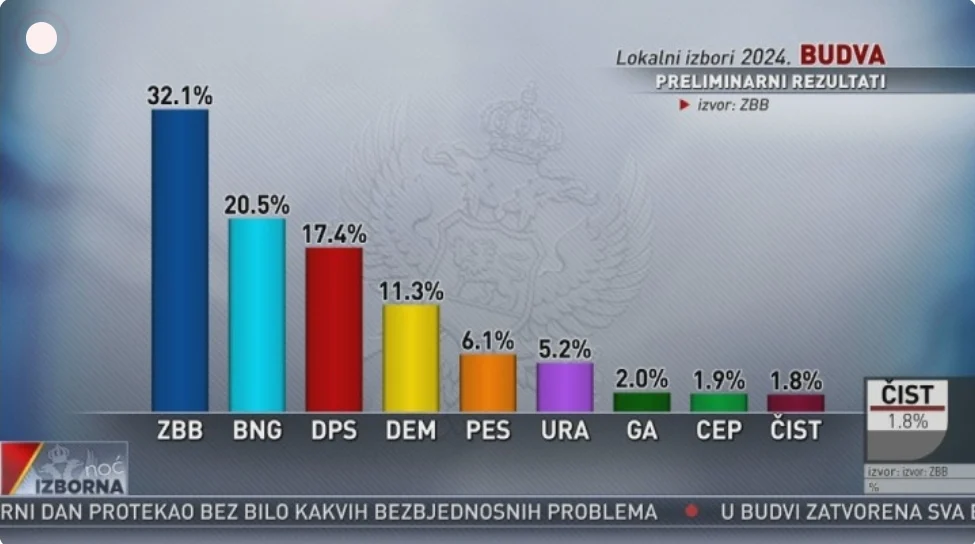 Prvi rezultati: ZBB 32,1 odsto, BNG 20,5 odsto, DPS 17,4 odsto...