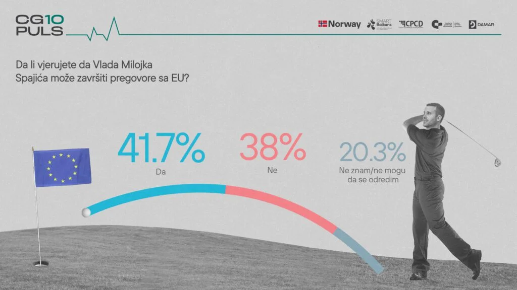 CGO i DAMAR: Skoro polovini građana mjesečni prihodi nijesu dovoljni za životne potrebe, 42 odsto smatra da će Spajić uvesti CG u EU