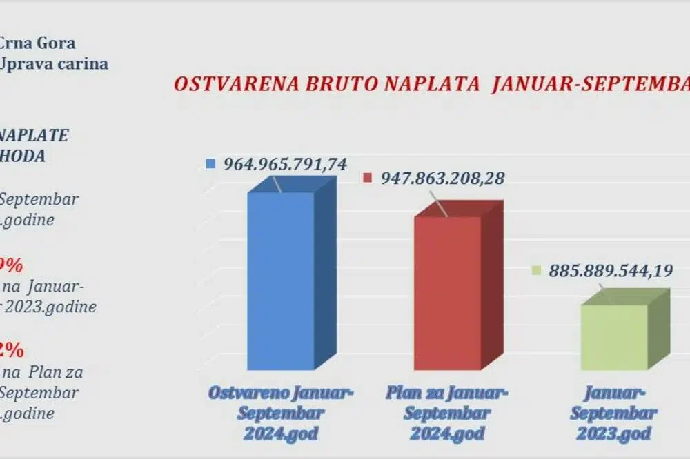 Uprava carina: Rast naplate prihoda od devet odsto u periodu januar-septembar