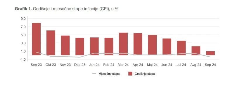 Podaci Monstata: U septembru pad cijena, godišnja inflacija jedan odsto