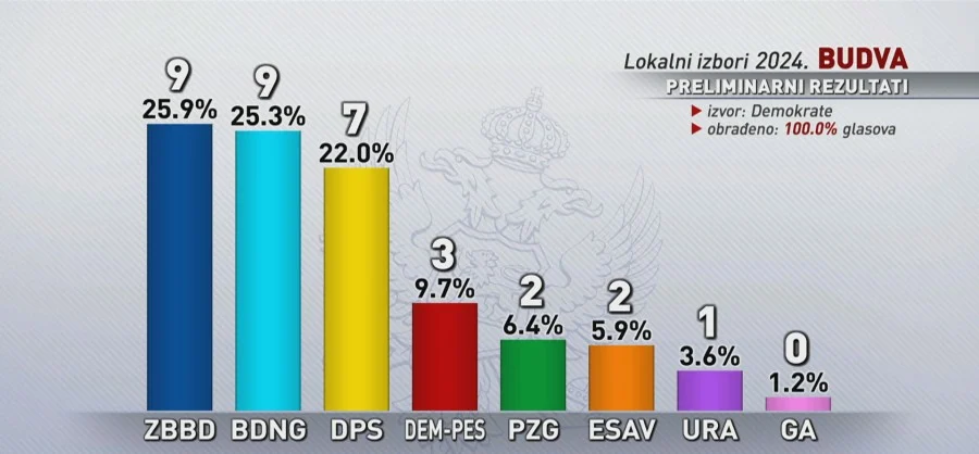 Preliminarni rezultati: ZBB i BNG po devet mandata, DPS sedam...