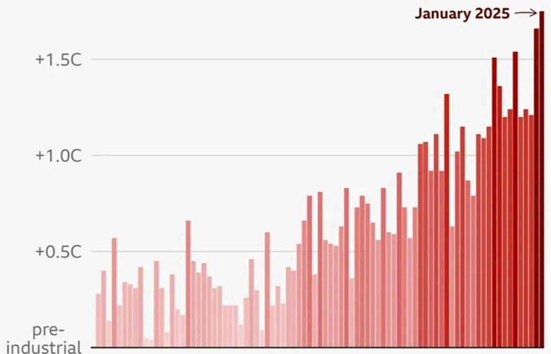 Prošli mjesec je bio najtopliji januar ikad, zbunjeni su i klimatski naučnici