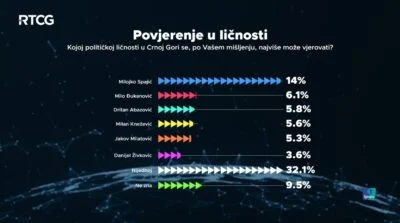 Najveće povjerenje u Spajića i SPC