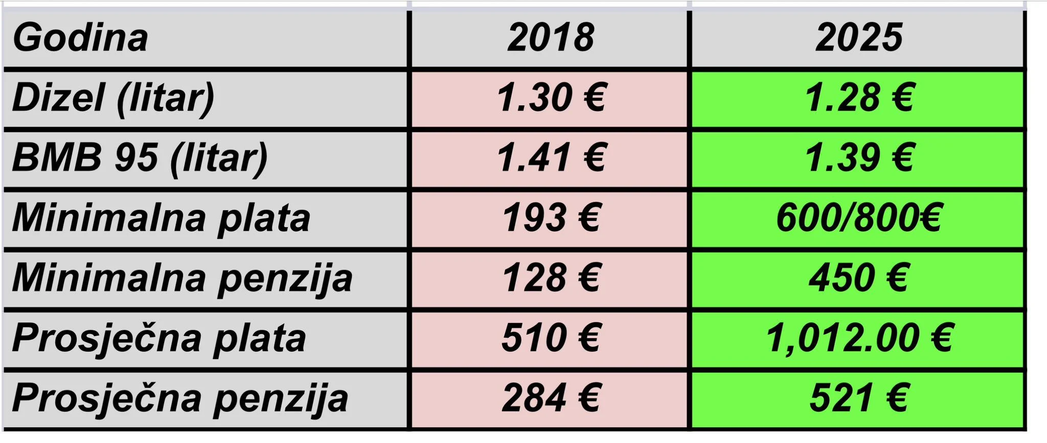 Spajić: Jeftinije gorivo u 2025. nego u 2018, a plate i penzije duplo veće