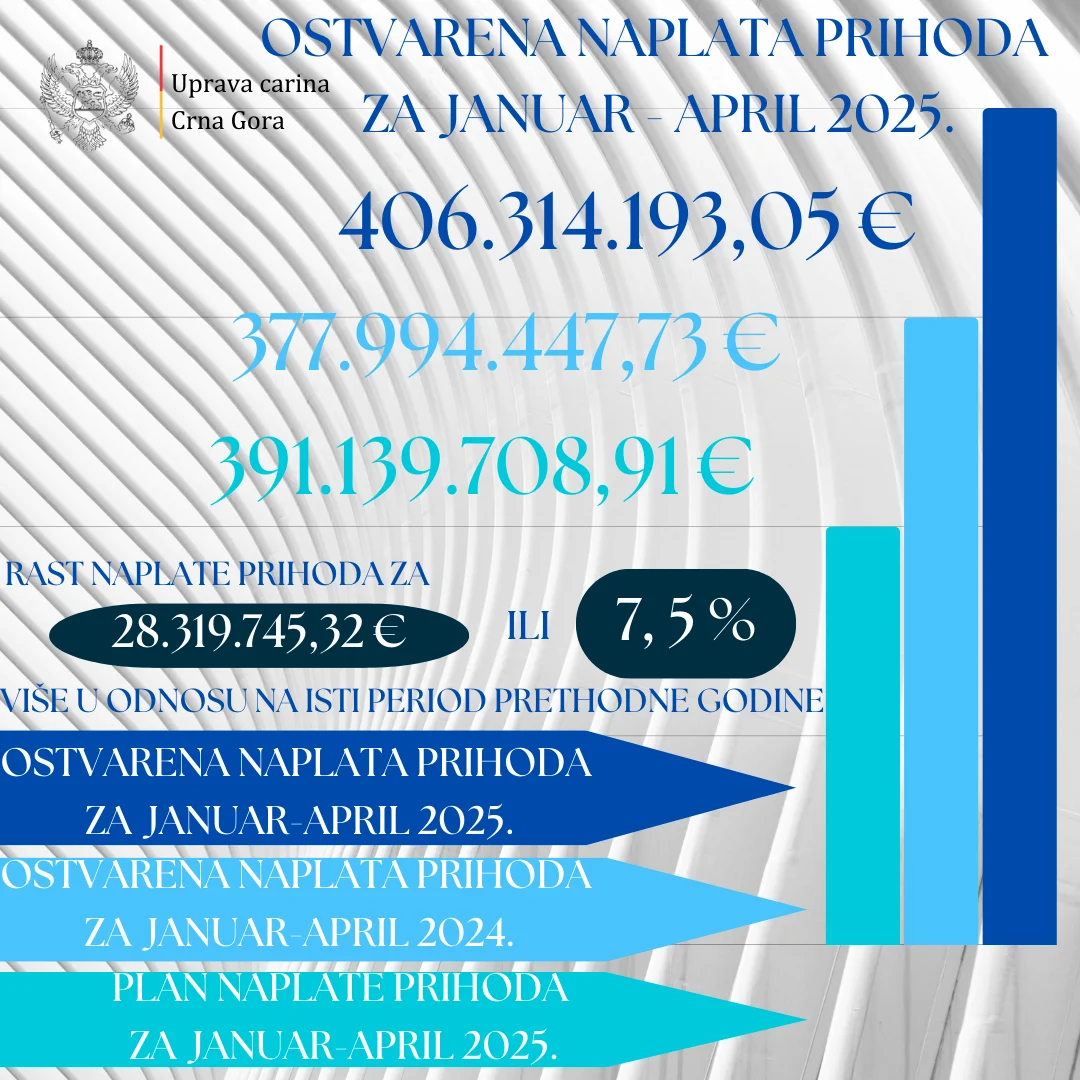 Uprava carina ostvarila rast naplate prihoda od 7,49 % u periodu Januar-April 2025. godine
