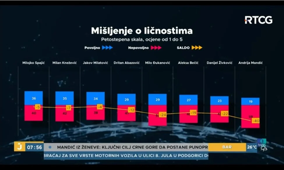 Najviše povjerenja u Spajića, Đukanovića, Abazovića, Kneževića...