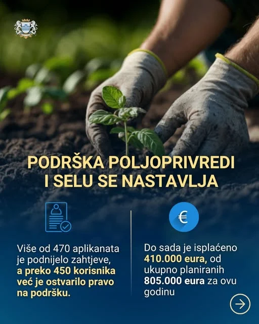 Glavni grad: Preko 450 poljoprivrednika ostvarilo pravo na podršku