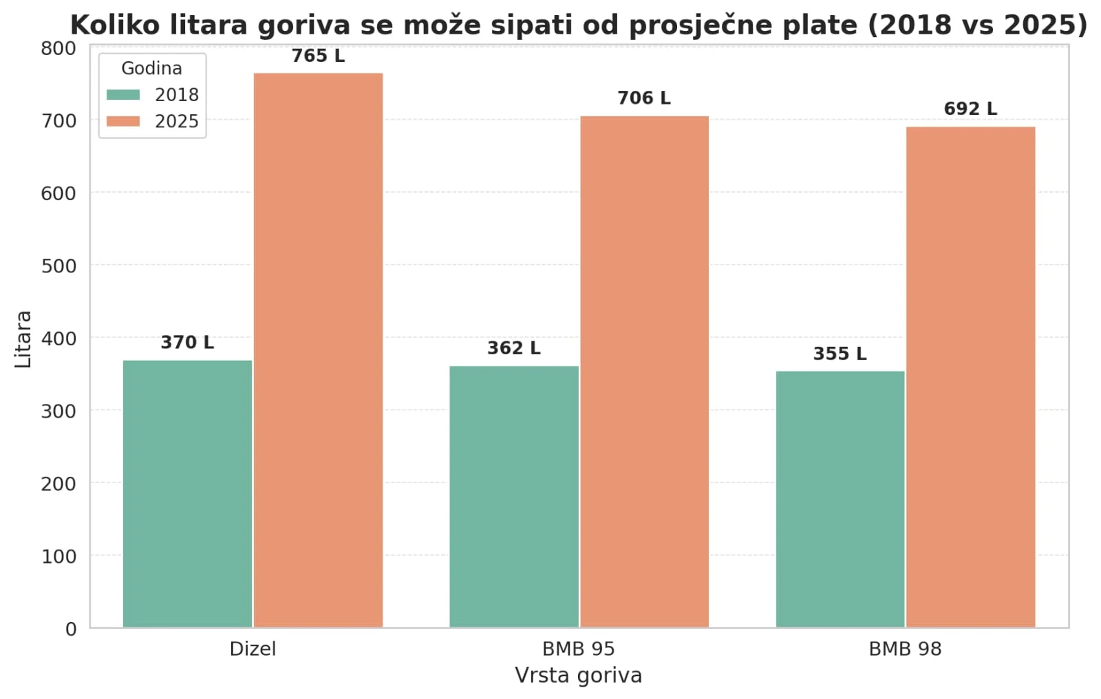 Poređenje 2018. i 2025: Sada kupujemo duplo više goriva za prosječnu platu