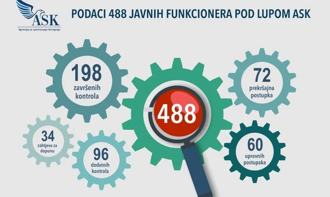 ASK: Odgovornost bez izuzetka – kontrola 488 funkcionera