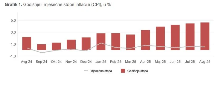 Cijene rastu: Koliko je iznosila avgustovska inflacija u Crnoj Gori