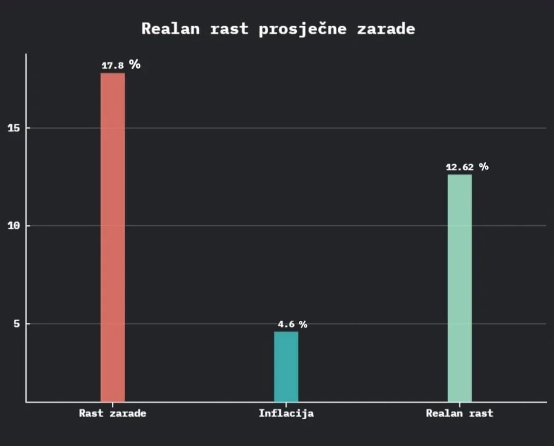 MneStat: Prosječna plata u Crnoj Gori za godinu dan porasla je 17,8 %, uz inflaciju od 4,6 % pa je realni rast zarade 12,68 %