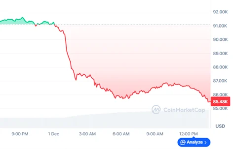 Bitcoin se danas strmoglavio na ispod 85.000 dolara