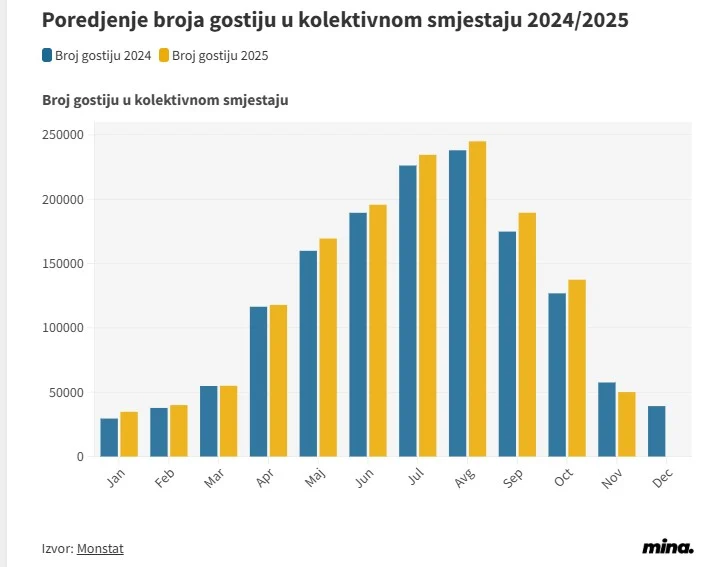 Monstat: U novembru ostvareno 115,57 hiljada noćenja