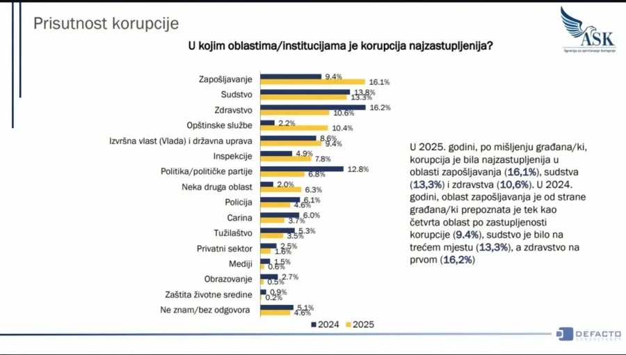 Uprava carina bilježi značajan pad percepcije korupcije