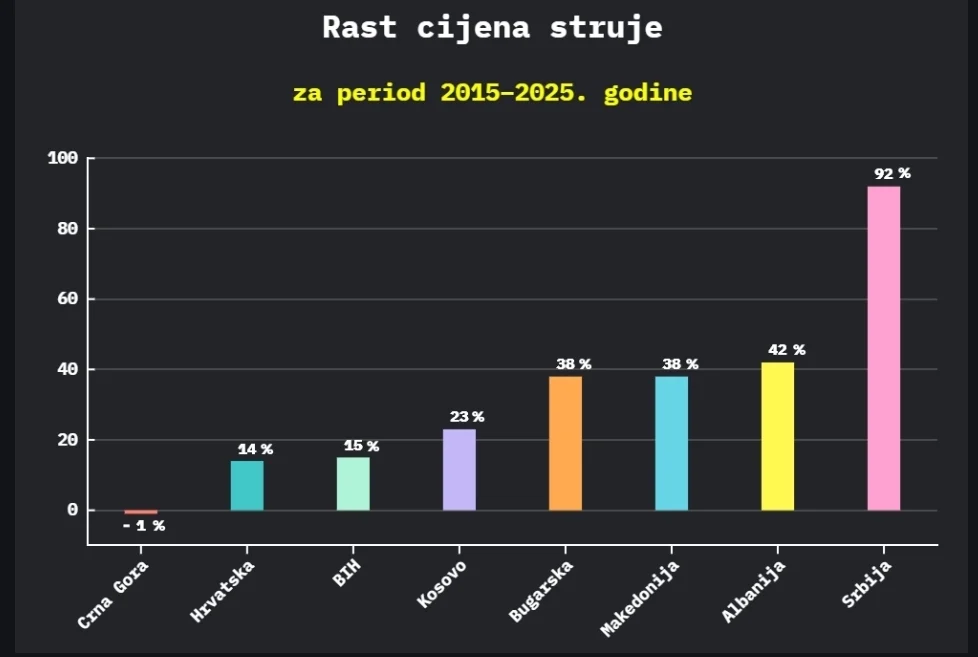 Za deset godina Crna Gora jedina nije povećala cijenu struje u regionu, Srbija je gotovo udvostručila