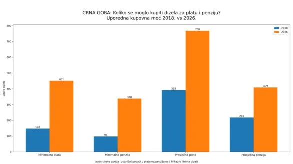 Koliko se za današnje plate i penzije može kupiti goriva u odnosu na 2018. godinu