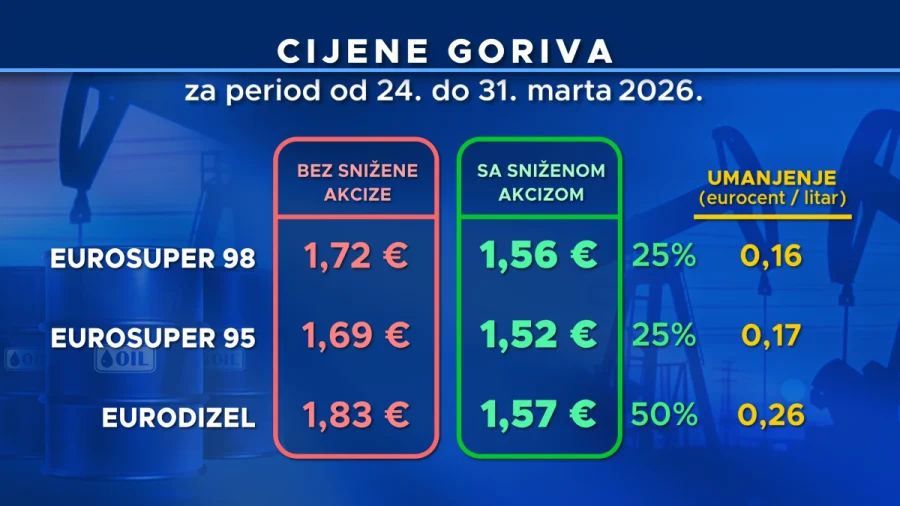 Dizel od ponoći tri centa skuplji nego što je najavljeno u petak