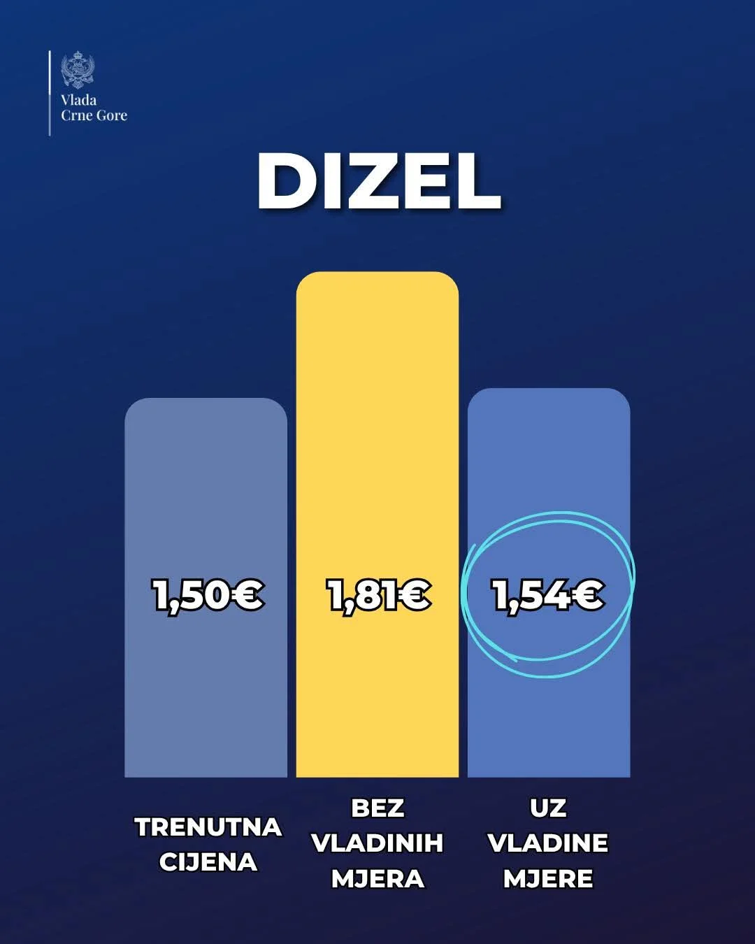 𝐕𝐥𝐚𝐝𝐚 𝐩𝐨𝐬𝐞ž𝐞 𝐳𝐚 𝐦𝐚𝐤𝐬𝐢𝐦𝐚𝐥𝐧𝐨𝐦 𝐦𝐣𝐞𝐫𝐨𝐦: 𝐔𝐦𝐣𝐞𝐬𝐭𝐨 𝟑𝟏, 𝐝𝐢𝐳𝐞𝐥 𝐬𝐤𝐮𝐩𝐥𝐣𝐢 𝐬𝐯𝐞𝐠𝐚 𝟒 𝐜𝐞𝐧𝐭𝐚