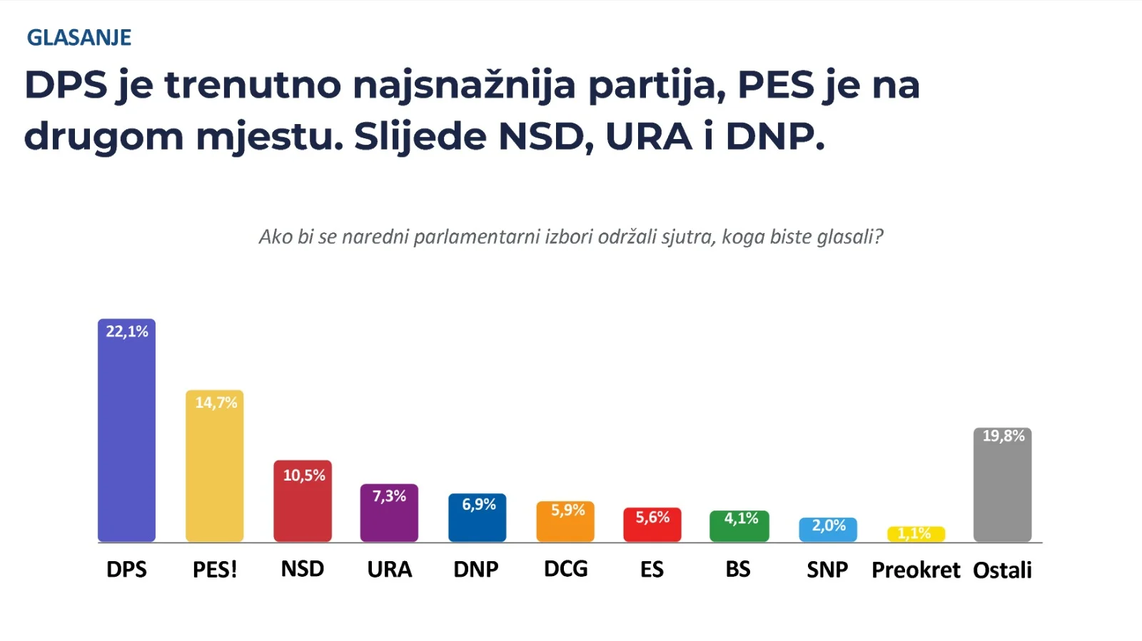 Pogledajte rejting političkih partija i lidera za februar 2026