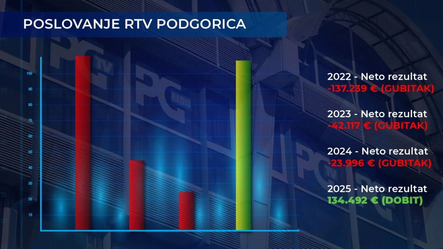 RTV Podgorica bez ijednog eura duga, dobit 134.490 eura