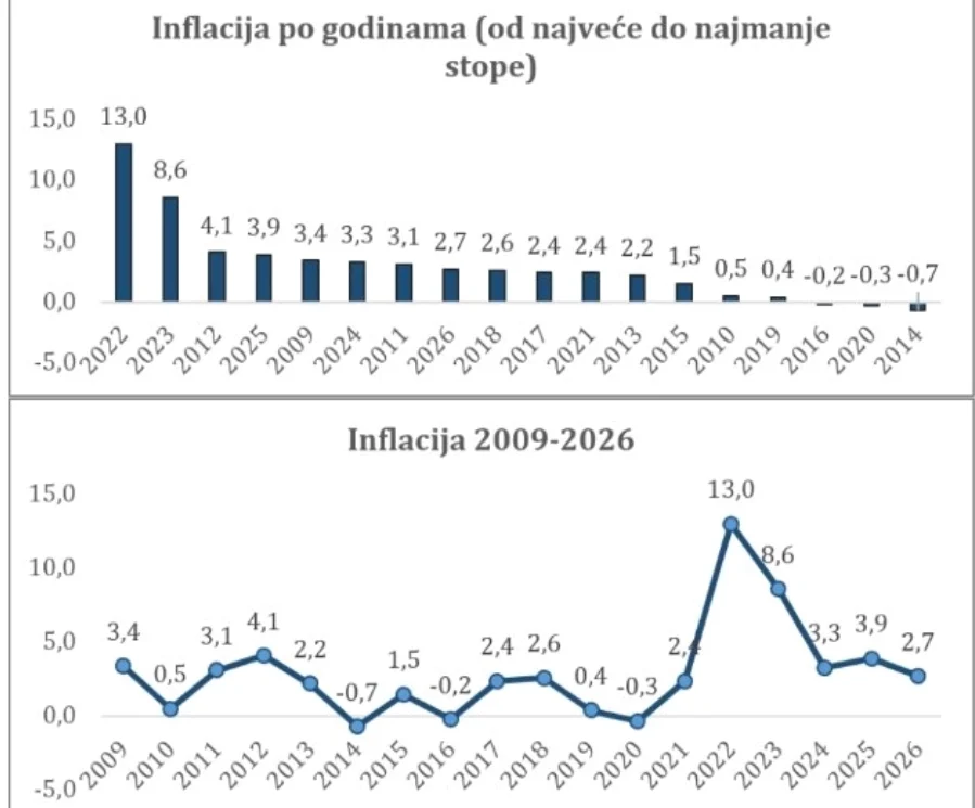 Inflacija potpuno zaustavljena u Crnoj Gori