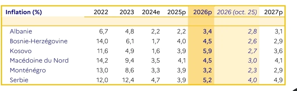 Inflacija u Crnoj Gori najniža u regionu, to prepoznao i MMF