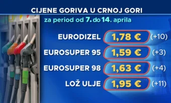 Od utorka dizel skuplji za 10 centi