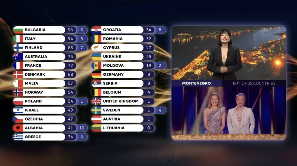 EUROSONG: Crna Gora dala Srbiji maksimalnih 12 bodova, Bugarska pobijedila