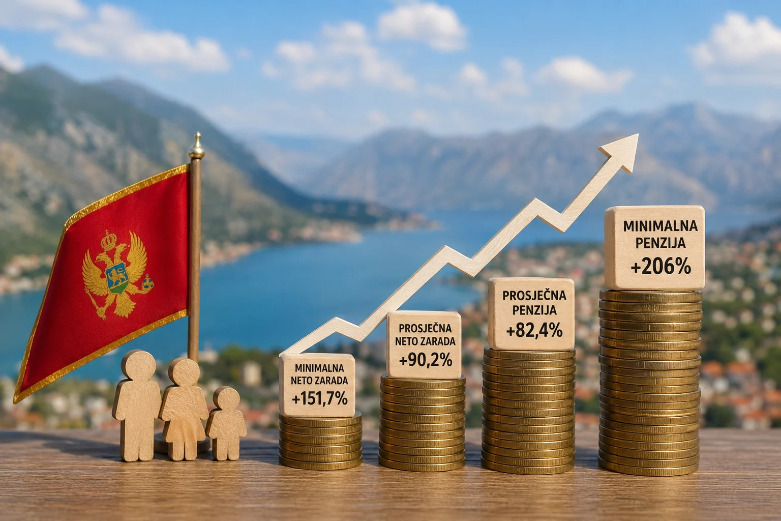 Plate i penzije rasle višestruko brže od inflacije: Standard građana Crne Gore značajno unaprijeđen od 2021. godine