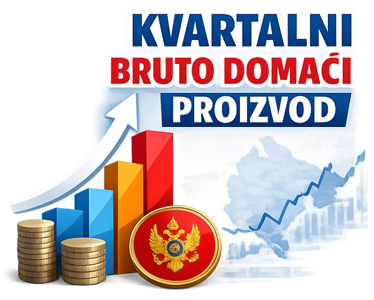 BDP Crne Gore porastao 2,6 odsto u prvom kvartalu ove godine na 1,65 milijardi eura