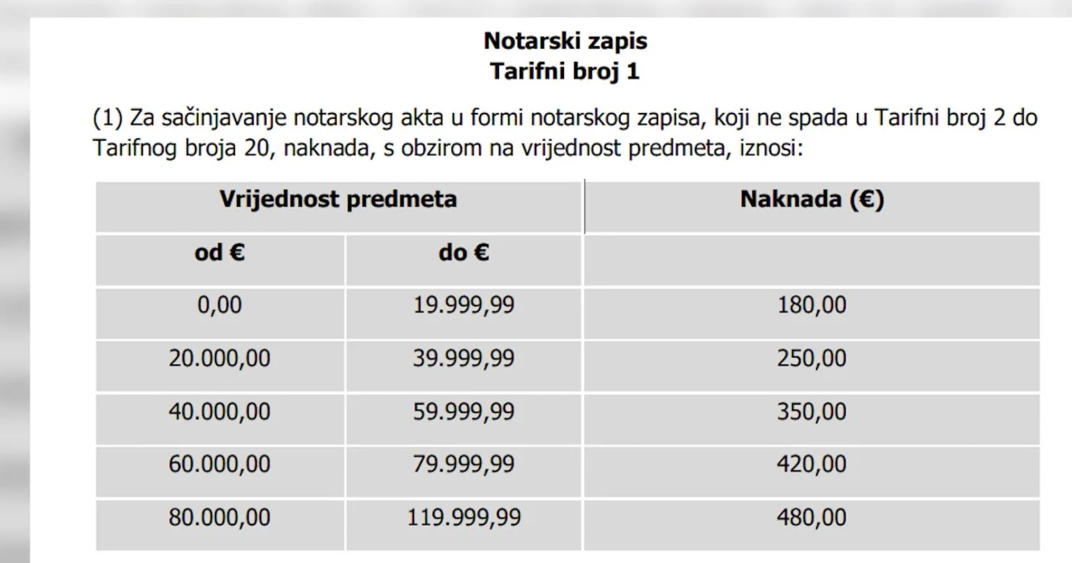 Fiksne notarske tarife postaju ozbiljan udar na kućni budžet