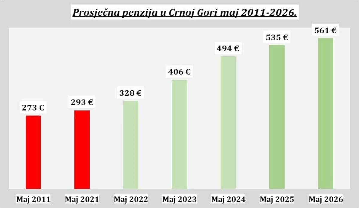 Turković o povećanju penzija: 20 eura za deset godina i 268 eura za pet godina - nije isto