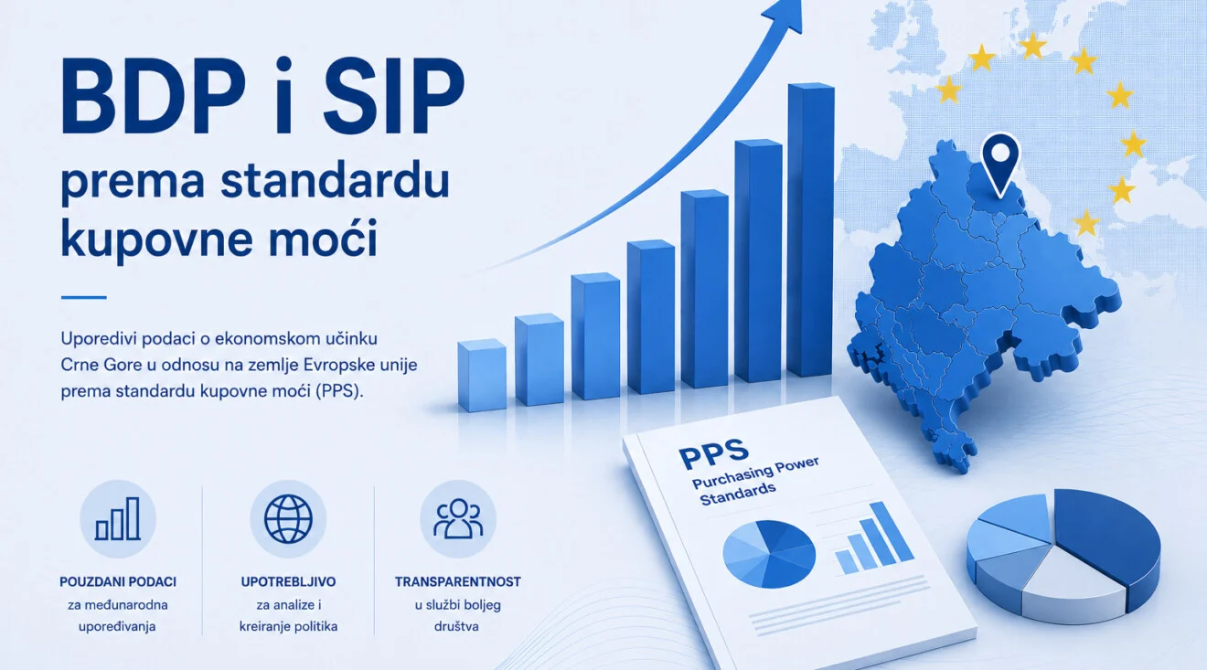 Crna Gora povećala BDP po stanovniku na 54 odsto prosjeka EU, ispred većine zemalja regiona