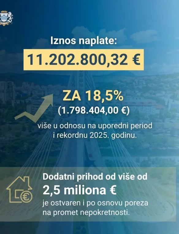 Glavni grad naplatio 11,2 miliona eura prihoda, 18,5 odsto više u odnosu na uporedni period 2025. godine