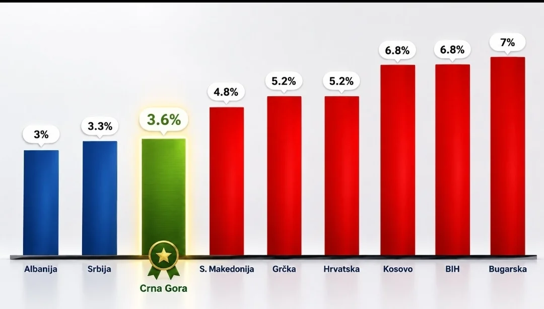 Crna Gora među zemljama sa najnižom inflacijom