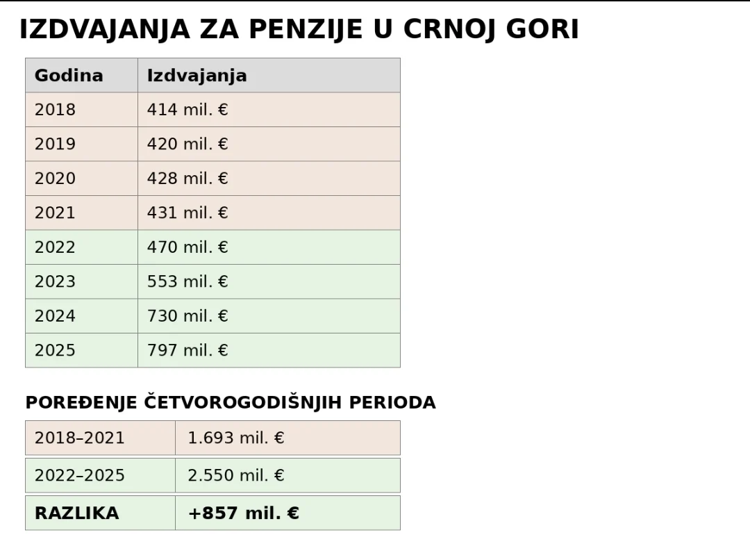 Za četiri godine za penzije izdvojeno čak 857 miliona eura više nego u prethodnom četvorogodišnjem cikusu