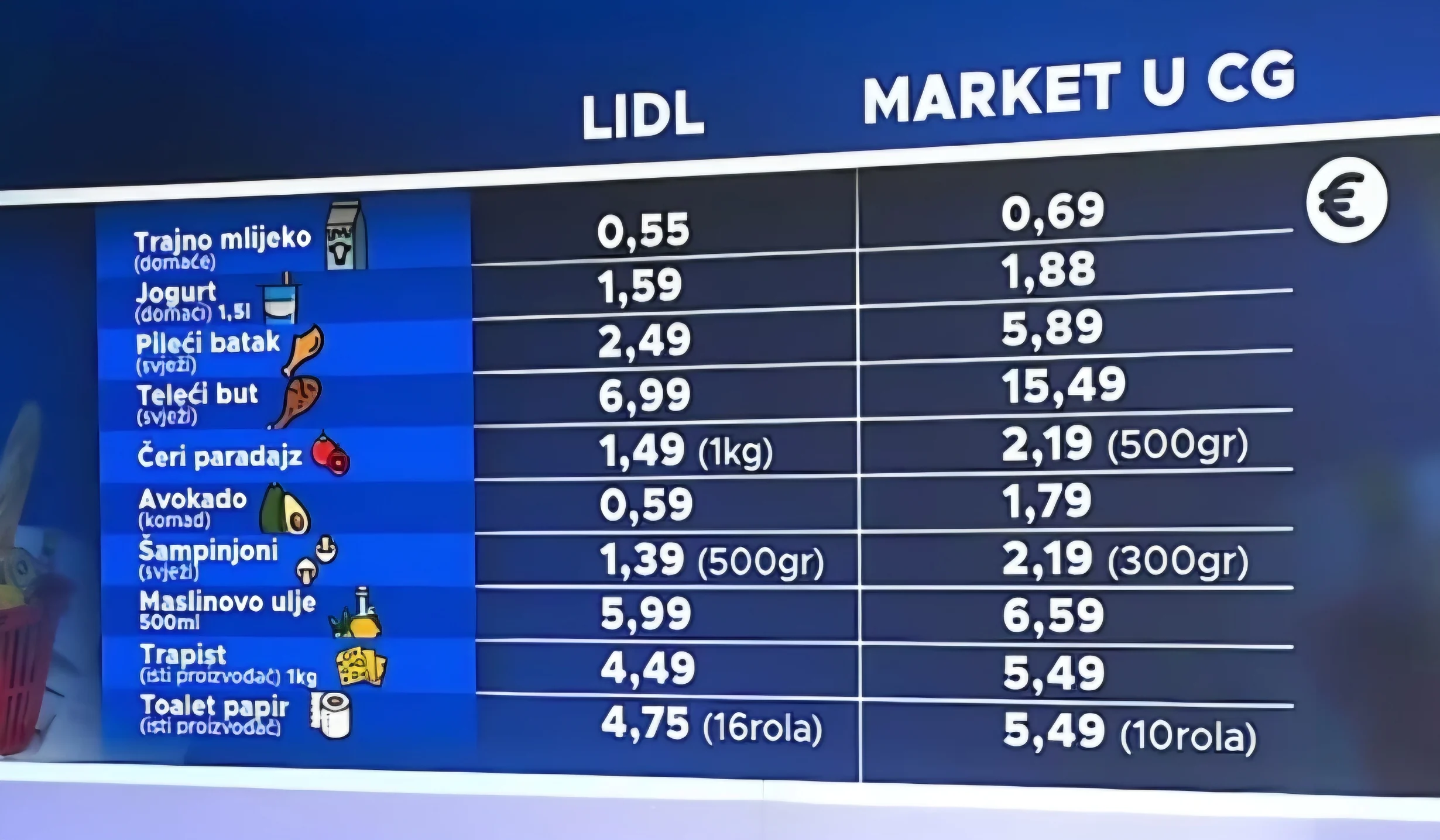 Lidl značajno jeftiniji od crnogorskih marketa: Analiza pokazala velike razlike u cijenama