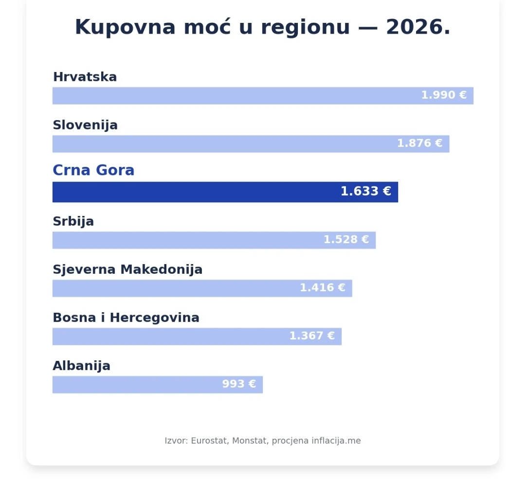 Kupovna moć u regionu: Crna Gora najbrže raste ove decenije