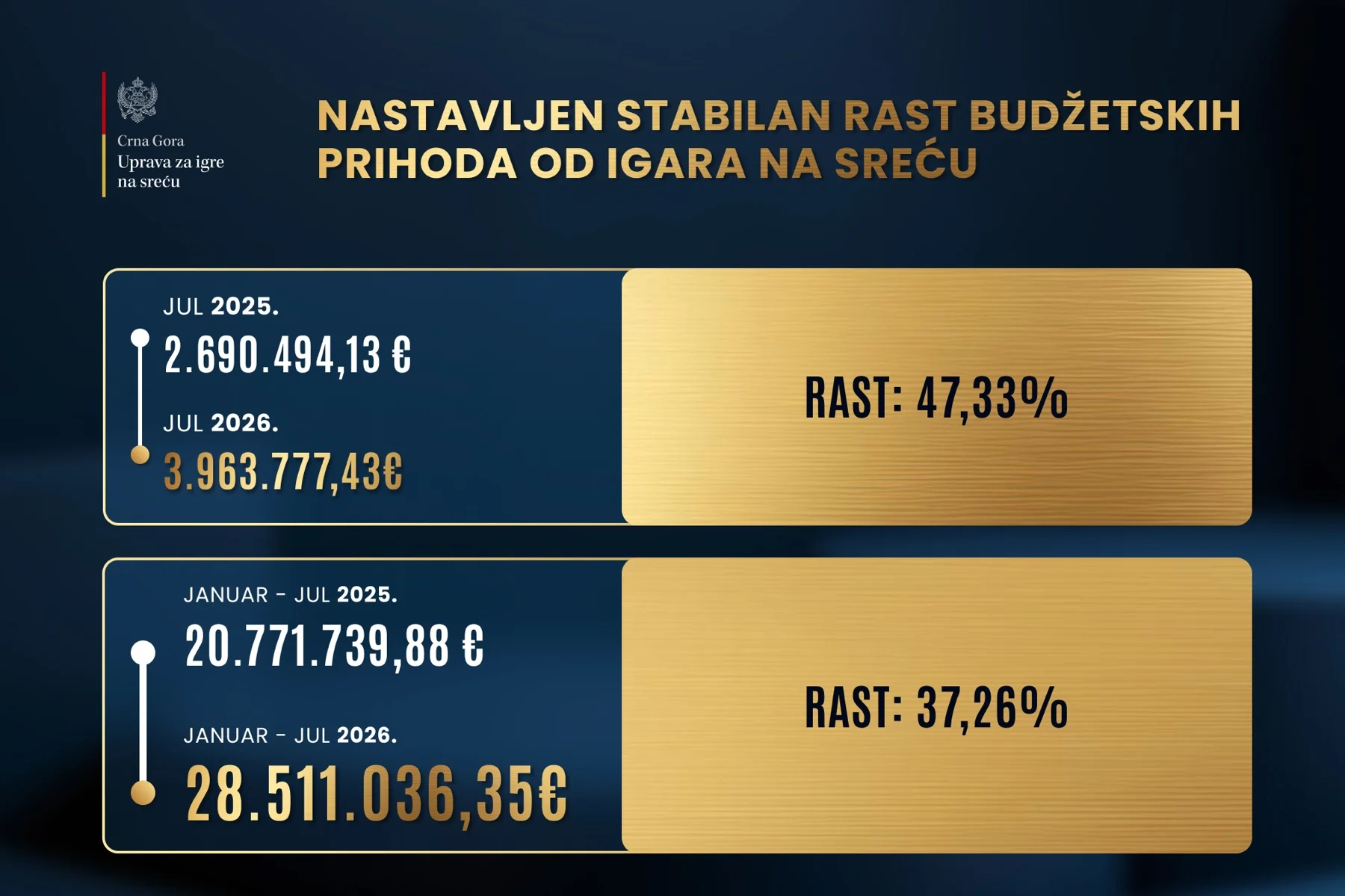 Uprava za igre na sreću ruši rekorde: Prihodi za sedam mjeseci veći 37,26 odsto nego lani