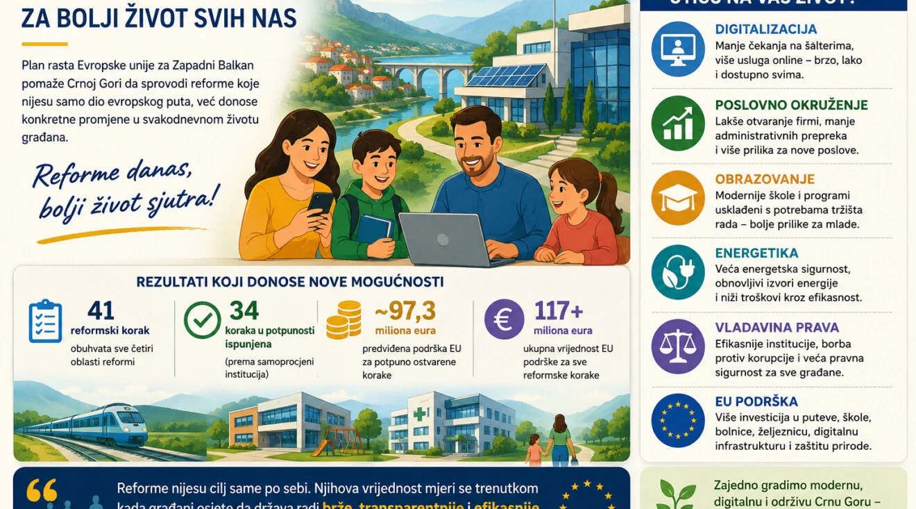 Plan rasta donosi rezultate: Crna Gora uspješno nastavlja sprovođenje reformi