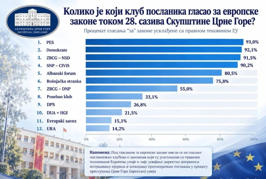 Pregled procenta glasanja poslaničkih klubova za evropske zakone