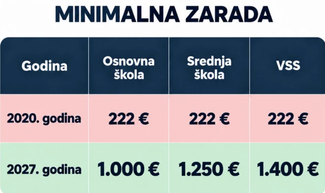 Turković: Od 222 do 1.400 eura – EURO MODEL mijenja odnos prema radu