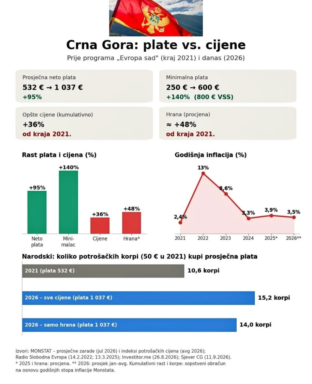 Plate u Crnoj Gori rasle znatno brže od cijena: Prosječna zarada skoro udvostručena od 2021, kumulativna inflacija 36 odsto