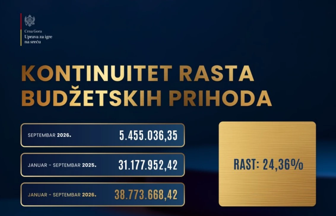 Prihodi od igara na sreću za devet mjeseci porasli 24,36 odsto