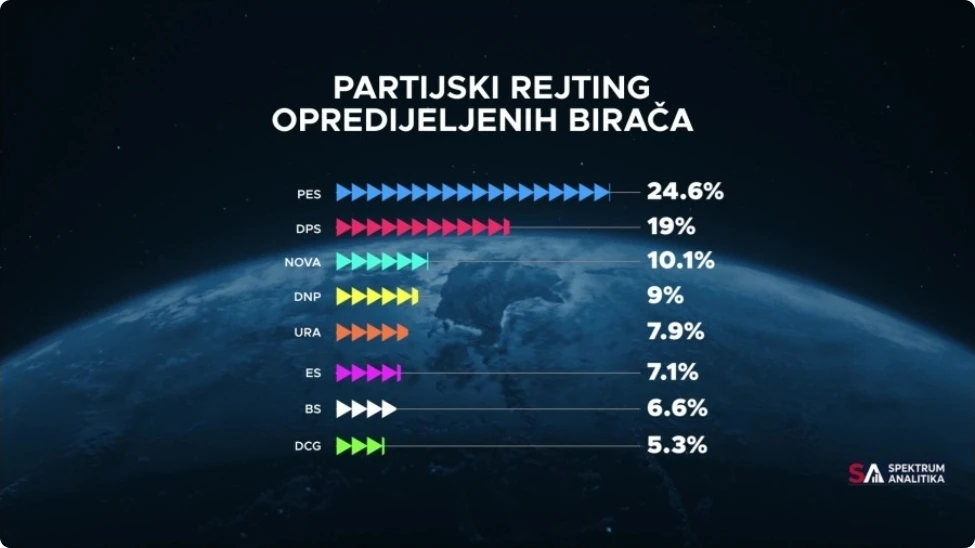 Istraživanje Spektrum analitike: PES na prvom mjestu sa 24,6 odsto, DPS na 19 odsto