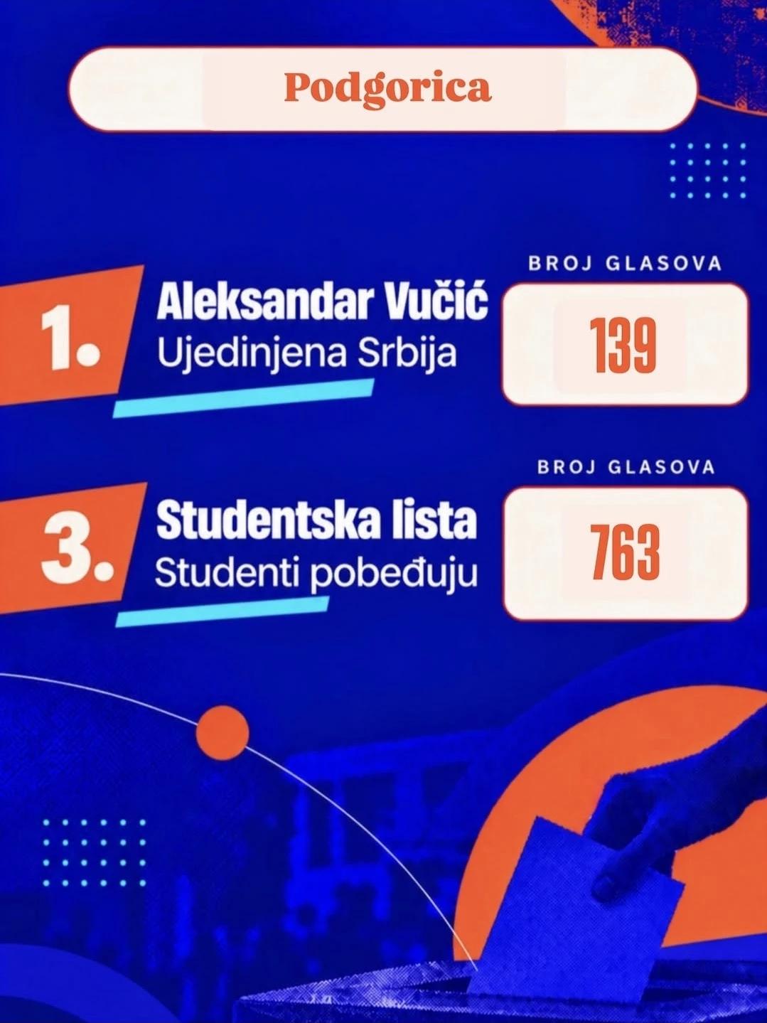 CDT: Ubjedljiva pobjeda Studentske liste u Podgorici